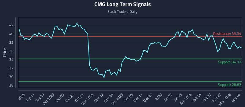 CMG Long Term Analysis for March 5 2026