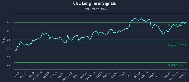 CNC Long Term Analysis for March 5 2026