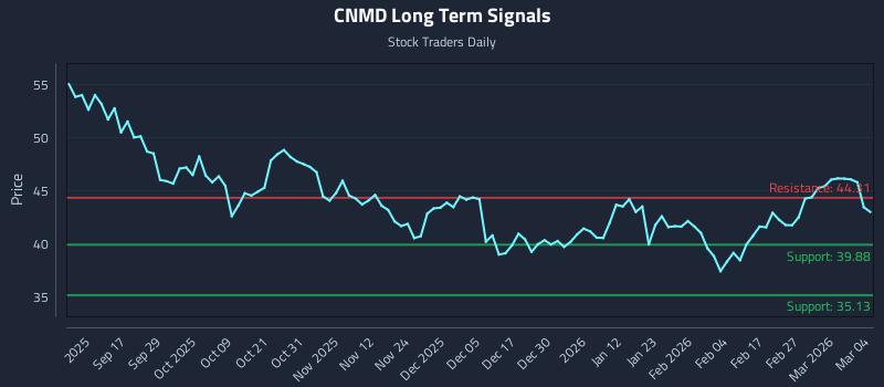 CNMD Long Term Analysis for March 5 2026 CNMD Long Term Analysis for March 5 2026