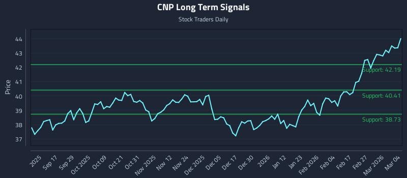 CNP Long Term Analysis for March 5 2026