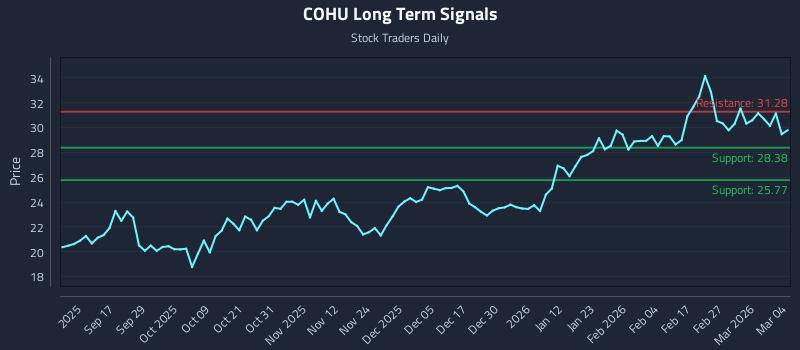 COHU Long Term Analysis for March 5 2026