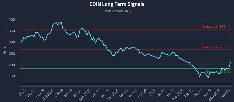 COIN Long Term Analysis for March 5 2026 COIN Long Term Analysis for March 5 2026