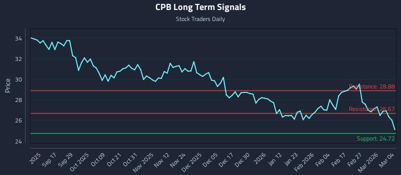 CPB Long Term Analysis for March 5 2026