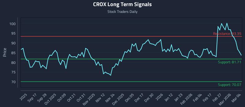 CROX Long Term Analysis for March 5 2026