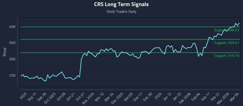 CRS Long Term Analysis for March 5 2026