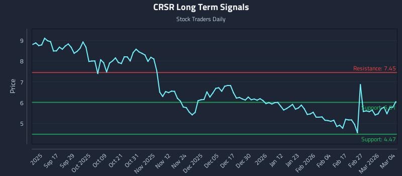 CRSR Long Term Analysis for March 5 2026
