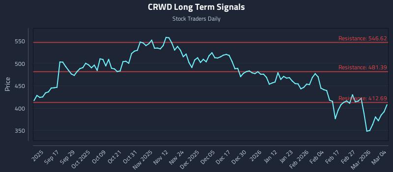 CRWD Long Term Analysis for March 5 2026 CRWD Long Term Analysis for March 5 2026