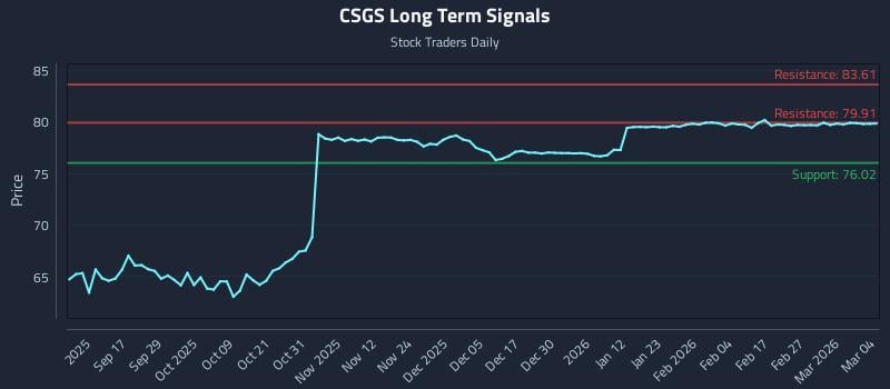 CSGS Long Term Analysis for March 5 2026