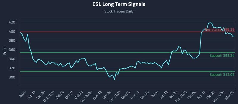 CSL Long Term Analysis for March 5 2026
