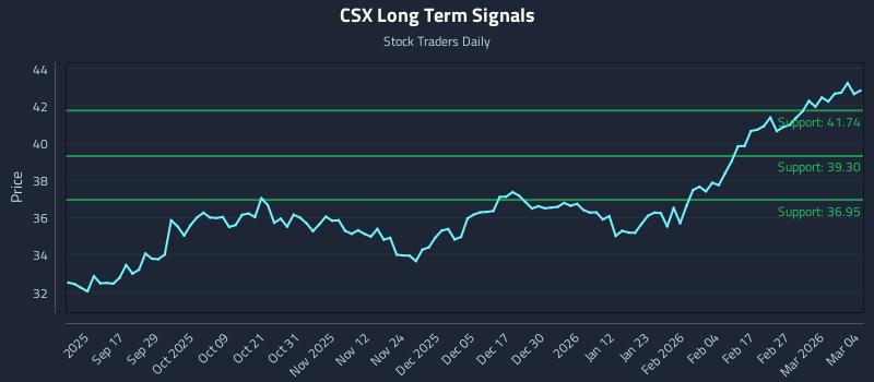 CSX Long Term Analysis for March 5 2026