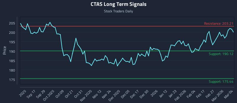CTAS Long Term Analysis for March 5 2026 CTAS Long Term Analysis for March 5 2026