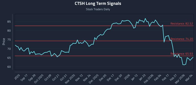 CTSH Long Term Analysis for March 5 2026