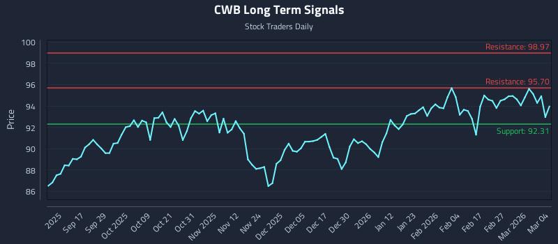 CWB Long Term Analysis for March 5 2026