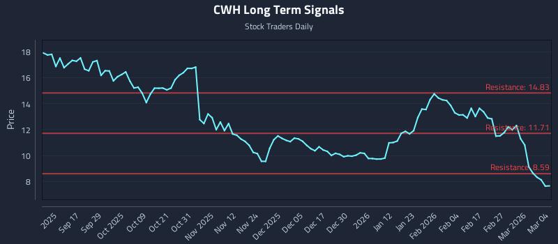 CWH Long Term Analysis for March 5 2026 CWH Long Term Analysis for March 5 2026