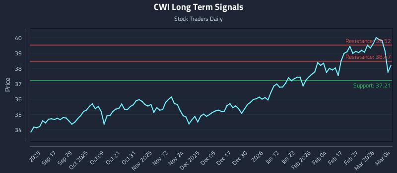 CWI Long Term Analysis for March 5 2026