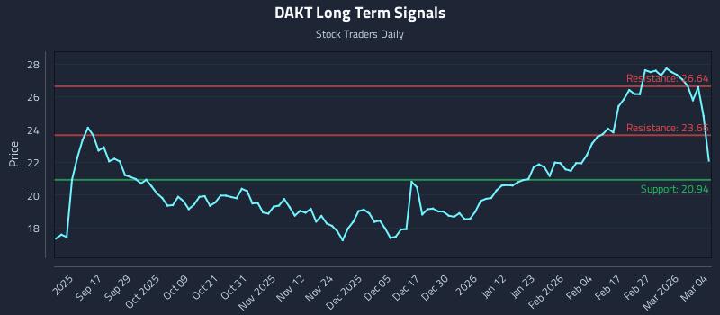 DAKT Long Term Analysis for March 5 2026