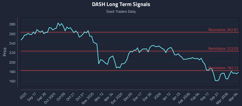 DASH Long Term Analysis for March 5 2026