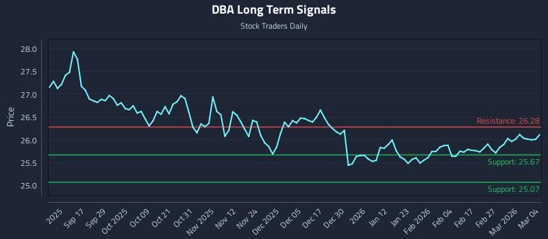 DBA Long Term Analysis for March 5 2026
