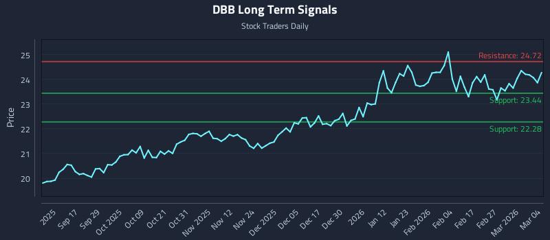 DBB Long Term Analysis for March 5 2026 DBB Long Term Analysis for March 5 2026
