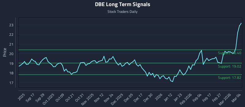 DBE Long Term Analysis for March 5 2026