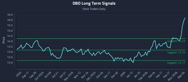 DBO Long Term Analysis for March 5 2026