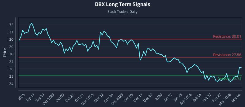 DBX Long Term Analysis for March 5 2026 DBX Long Term Analysis for March 5 2026