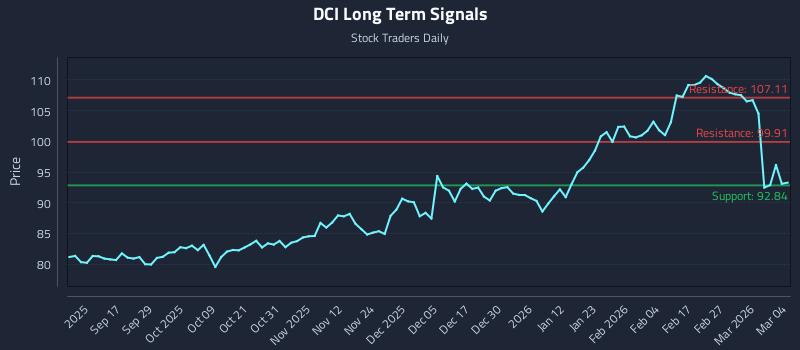 DCI Long Term Analysis for March 5 2026