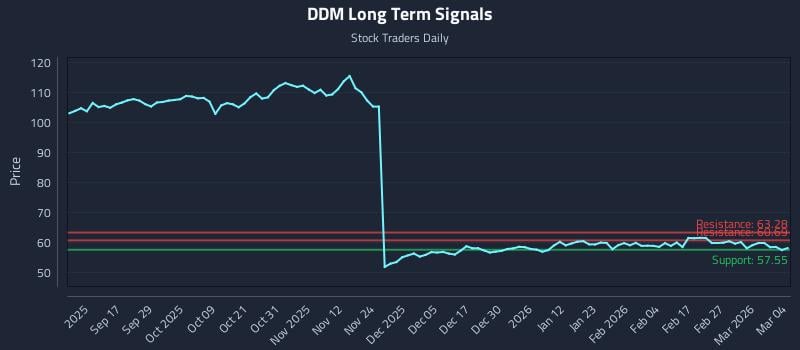 DDM Long Term Analysis for March 5 2026