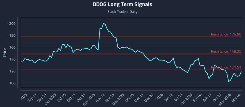 DDOG Long Term Analysis for March 5 2026 DDOG Long Term Analysis for March 5 2026