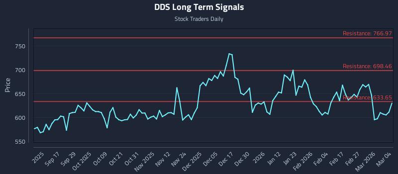 DDS Long Term Analysis for March 5 2026