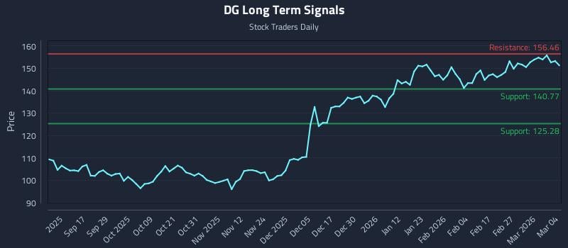 DG Long Term Analysis for March 5 2026