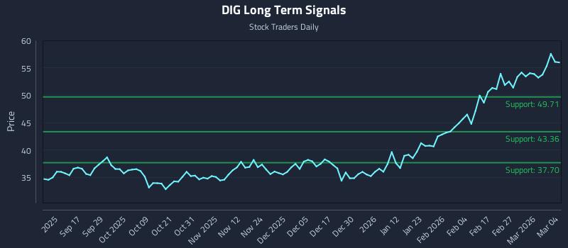 DIG Long Term Analysis for March 5 2026