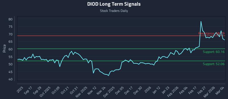 DIOD Long Term Analysis for March 5 2026 DIOD Long Term Analysis for March 5 2026