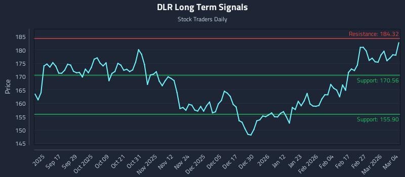 DLR Long Term Analysis for March 5 2026 DLR Long Term Analysis for March 5 2026