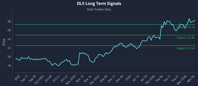 DLX Long Term Analysis for March 5 2026