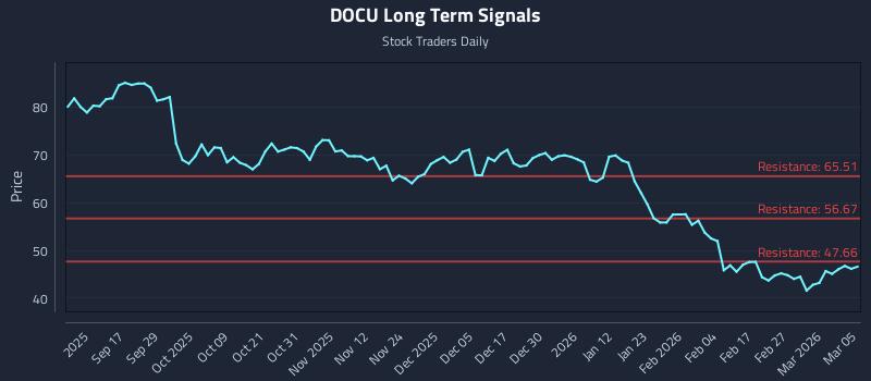 DOCU Long Term Analysis for March 5 2026