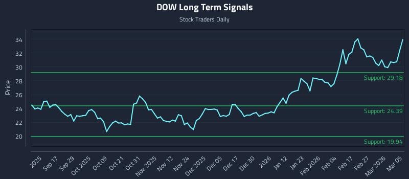 DOW Long Term Analysis for March 5 2026 DOW Long Term Analysis for March 5 2026