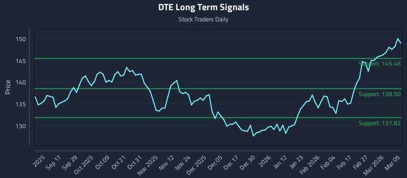 DTE Long Term Analysis for March 5 2026 DTE Long Term Analysis for March 5 2026