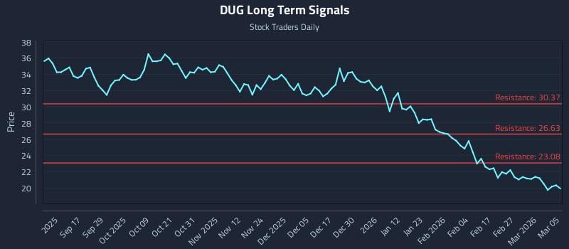 DUG Long Term Analysis for March 5 2026 DUG Long Term Analysis for March 5 2026