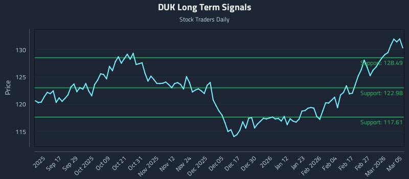 DUK Long Term Analysis for March 5 2026