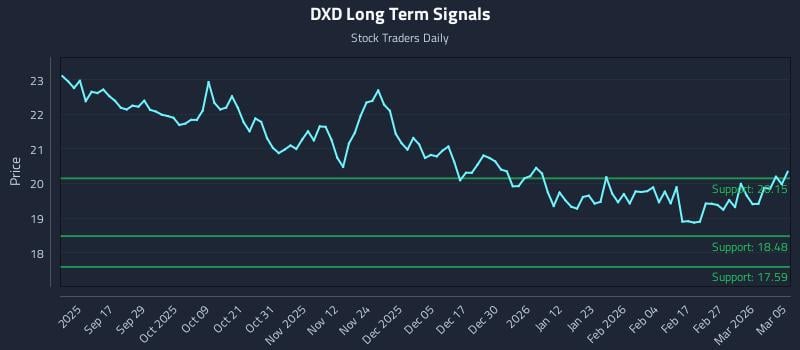 DXD Long Term Analysis for March 5 2026 DXD Long Term Analysis for March 5 2026