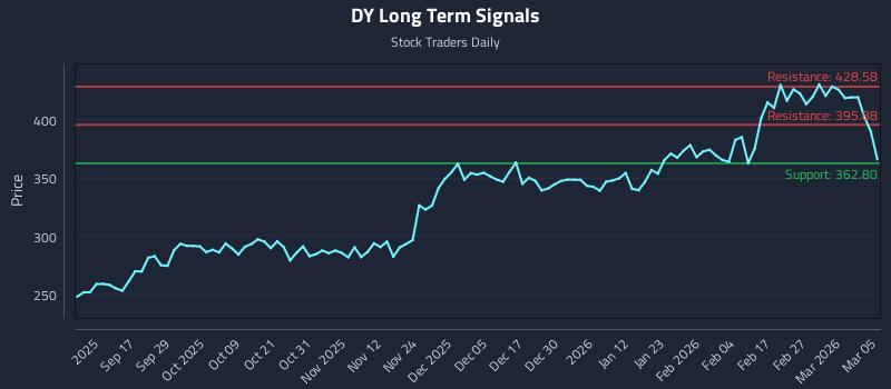 DY Long Term Analysis for March 5 2026 DY Long Term Analysis for March 5 2026
