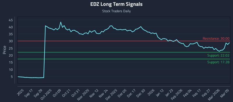 EDZ Long Term Analysis for March 5 2026