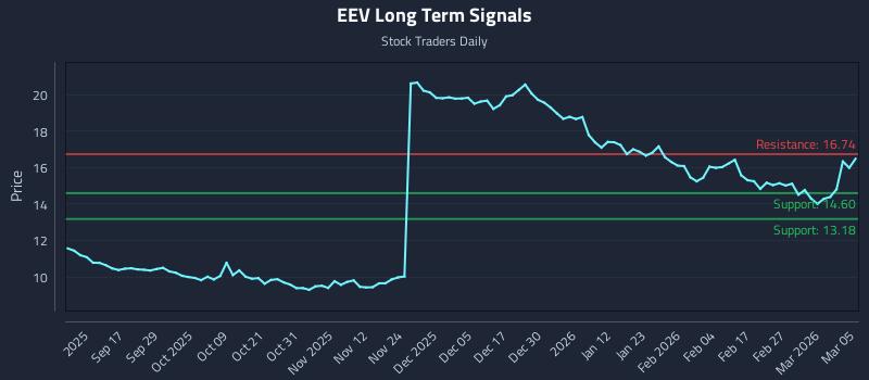 EEV Long Term Analysis for March 5 2026