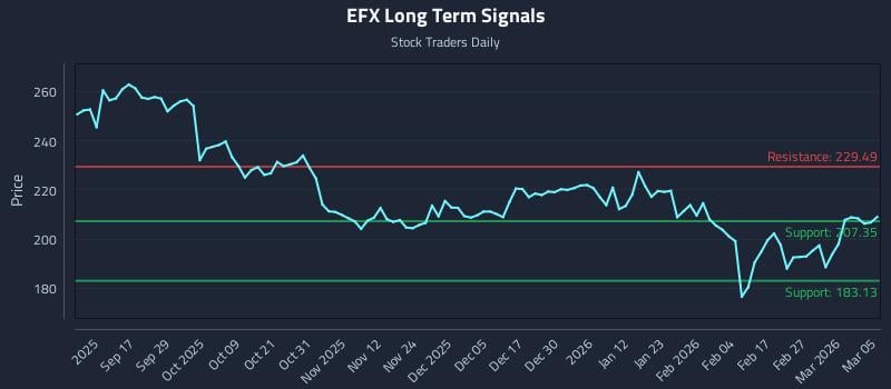 EFX Long Term Analysis for March 5 2026