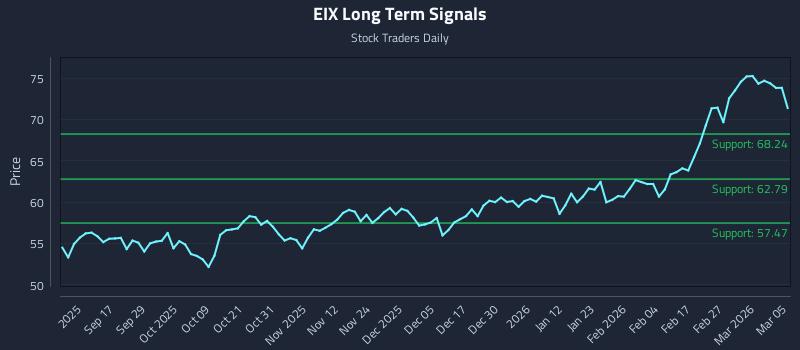 EIX Long Term Analysis for March 5 2026