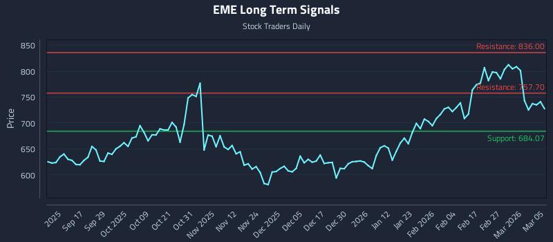 EME Long Term Analysis for March 5 2026 EME Long Term Analysis for March 5 2026