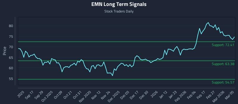 EMN Long Term Analysis for March 5 2026