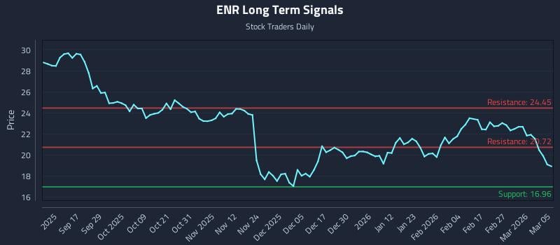 ENR Long Term Analysis for March 5 2026