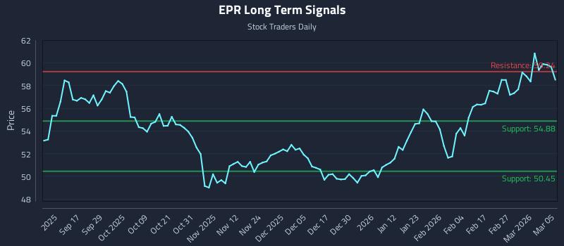 EPR Long Term Analysis for March 5 2026